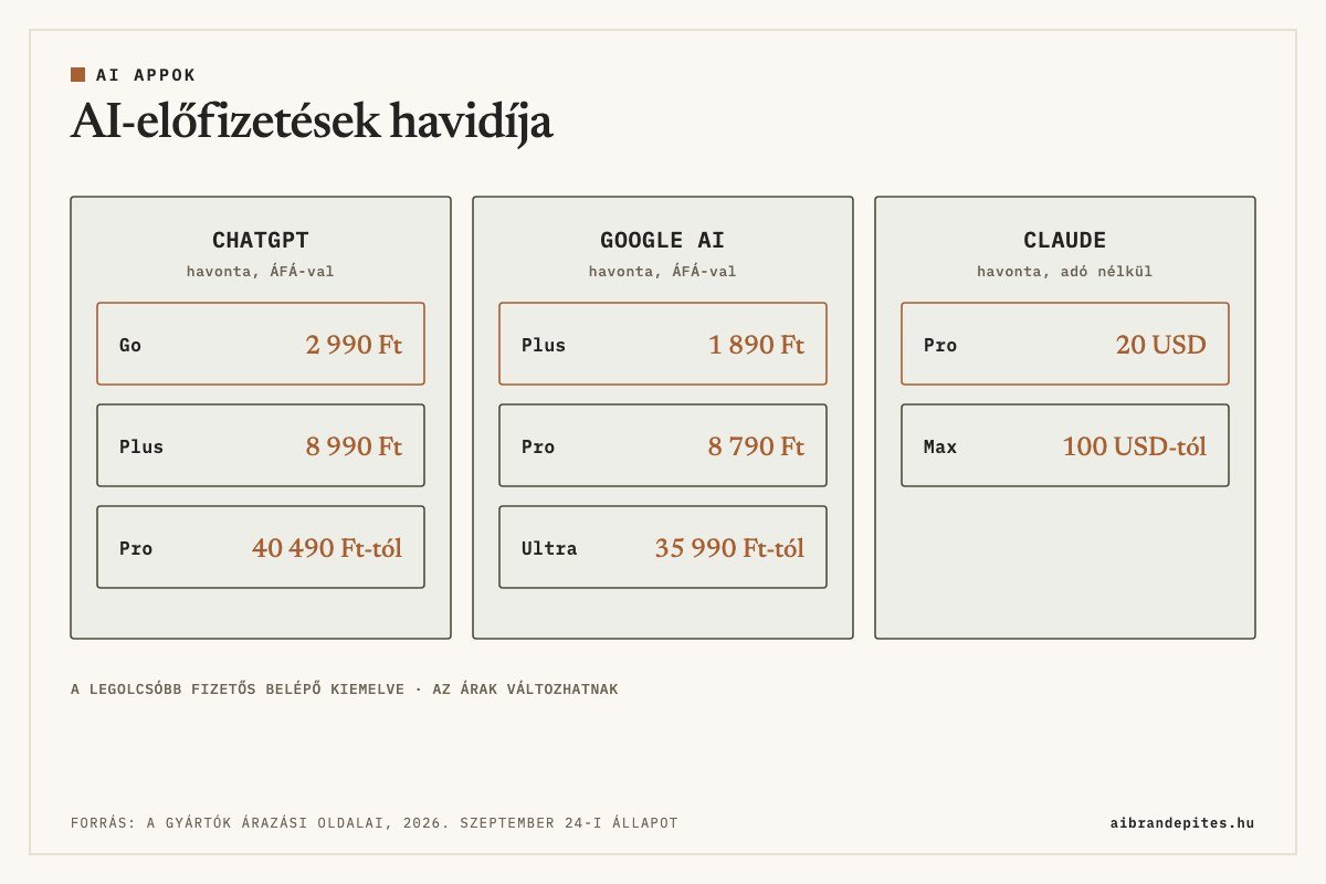 AI-előfizetések havidíja 2026. szeptember 24-én: ChatGPT Go 2 990 Ft, Plus 8 990 Ft, Pro 40 490 Ft-tól; Google AI Plus 1 890 Ft, Pro 8 790 Ft, Ultra 35 990 Ft-tól; Claude Pro 20 USD, Max 100 USD-tól. A forintárak ÁFÁ-val, a dollárárak adó nélkül, és változhatnak; a legolcsóbb fizetős belépő kiemelve.