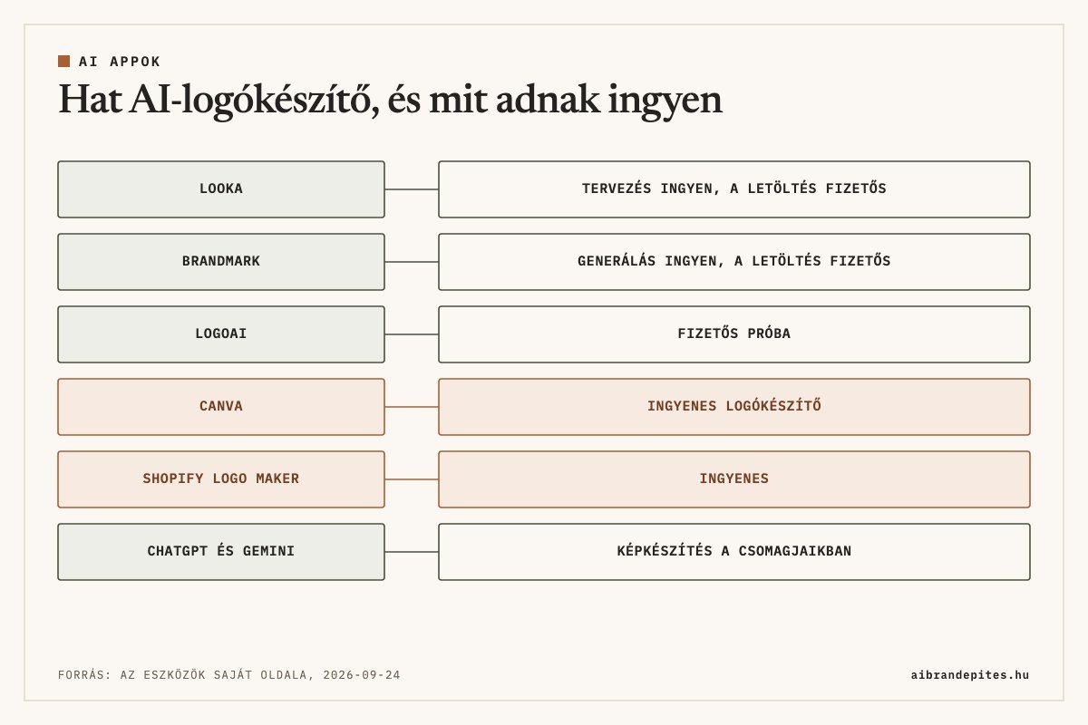6 AI-logókészítő: Looka, tervezés ingyen, letöltés fizetős; Brandmark, generálás ingyen, letöltés fizetős; LogoAI, fizetős próba; Canva, ingyenes logókészítő; Shopify Logo Maker, ingyenes; ChatGPT és Gemini, képkészítés a csomagjaikban