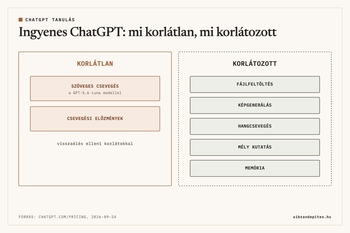 Ingyenes ChatGPT: korlátlan a szöveges csevegés a GPT-5.6 Luna modellel és a csevegési előzmények, visszaélés elleni korlátokkal; korlátozott a fájlfeltöltés, a képgenerálás, a hangcsevegés, a mély kutatás és a memória