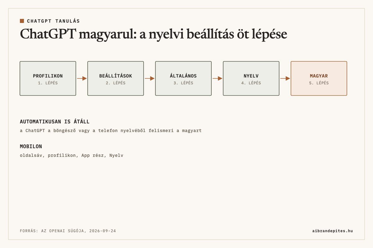 Így állítsd magyarra a ChatGPT-t: profilikon, Beállítások, Általános, Nyelv, magyar; automatikusan is átáll a böngésző vagy a telefon nyelvéből; mobilon: oldalsáv, profilikon, App rész, Nyelv