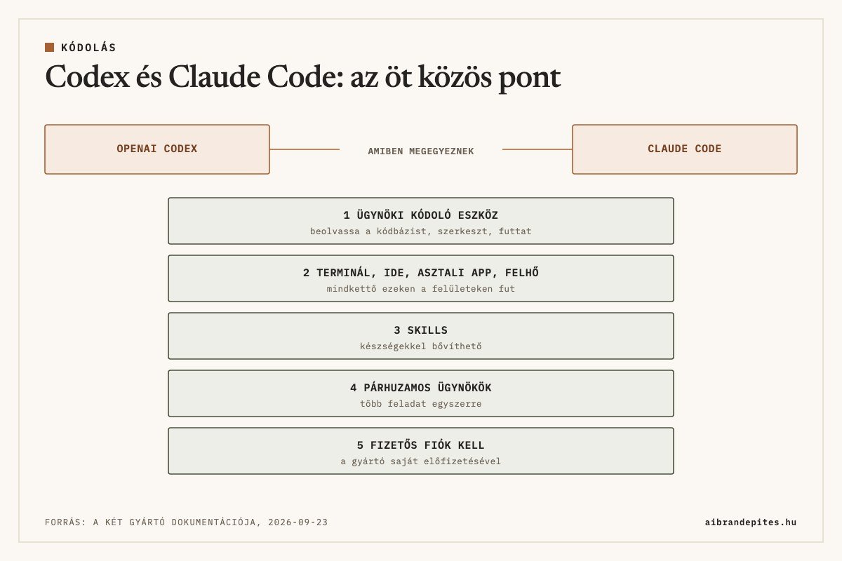 Codex és Claude Code, amiben megegyeznek: ügynöki kódoló eszköz, terminál, IDE, asztali alkalmazás és felhő, skills, párhuzamos ügynökök, fizetős fiók kell