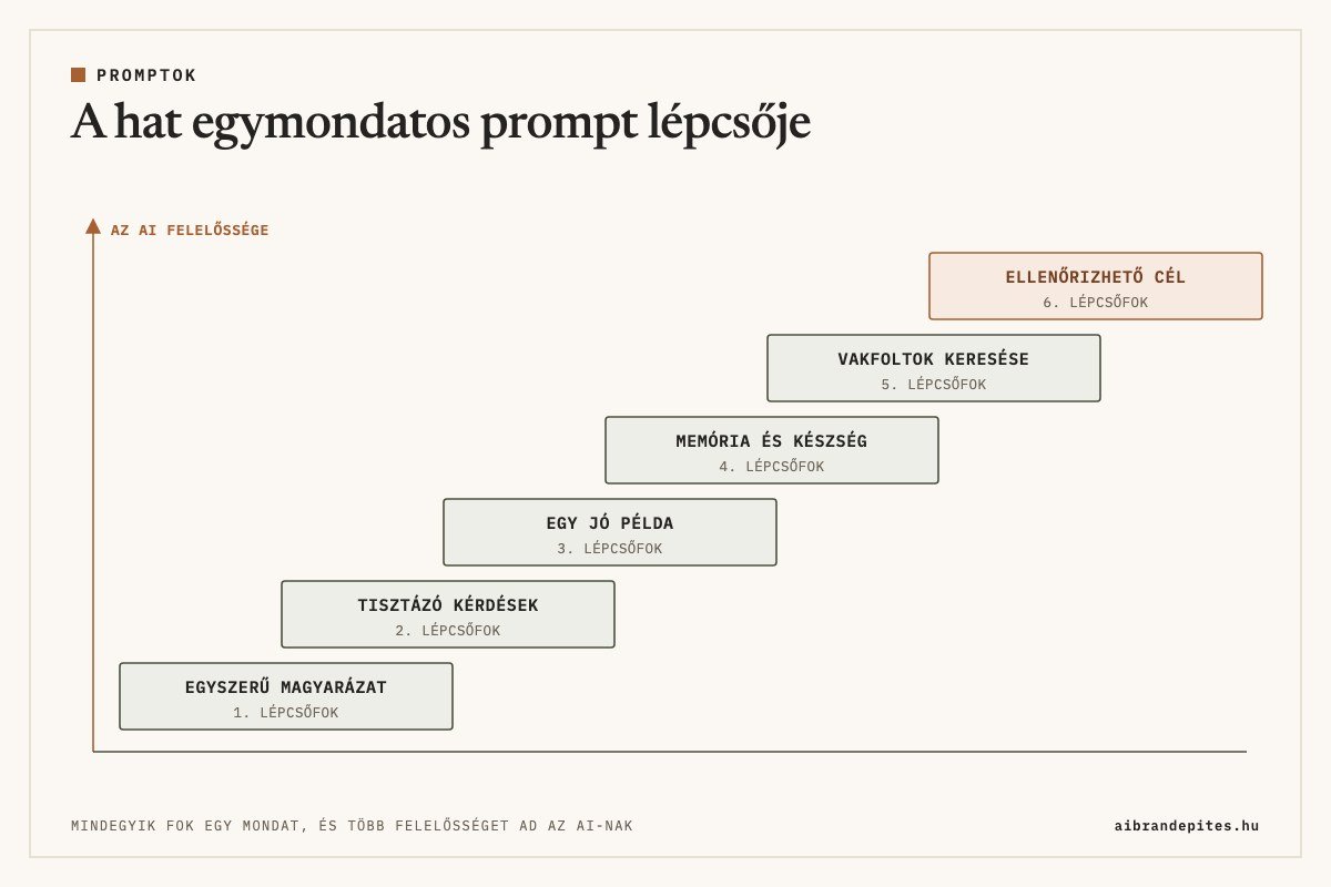 A hat egymondatos prompt lépcsője: egyszerű magyarázat, tisztázó kérdések, egy jó példa, memória és készség, vakfoltok keresése, ellenőrizhető cél