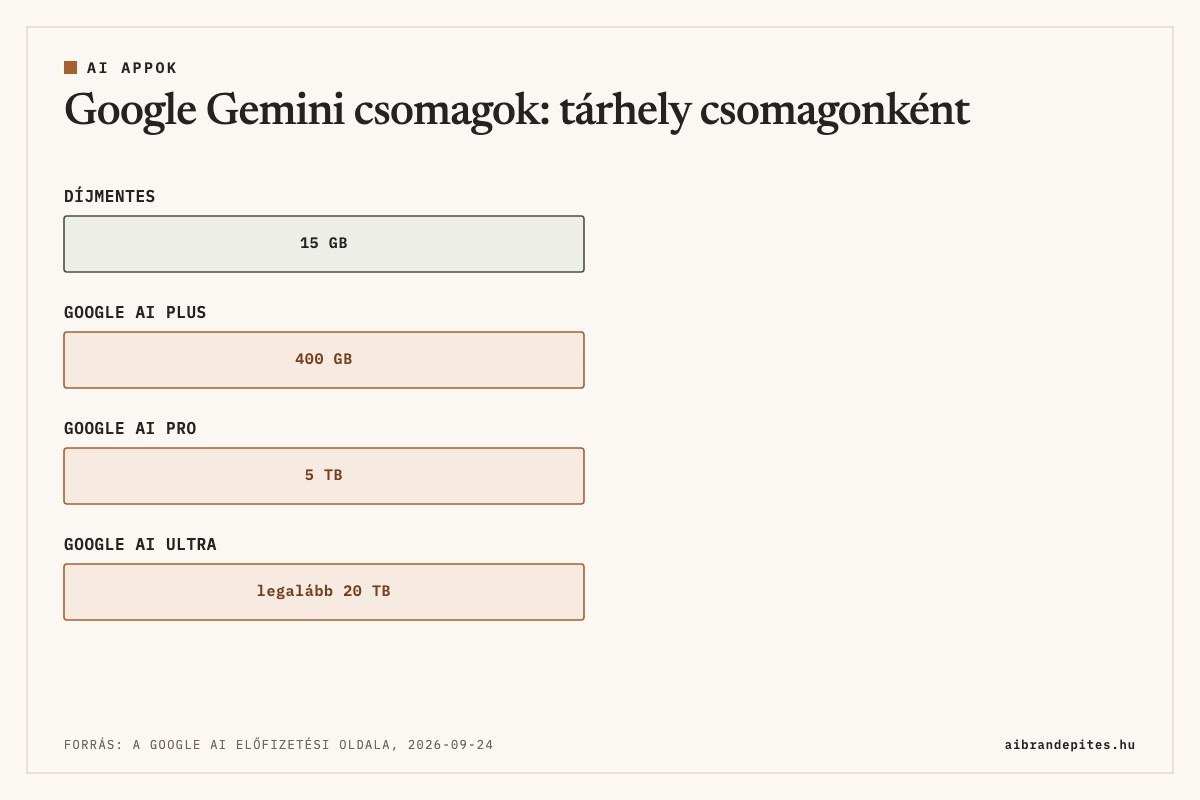 Google Gemini csomagok tárhellyel: díjmentes 15 GB, Google AI Plus 400 GB, Google AI Pro 5 TB, Google AI Ultra legalább 20 TB