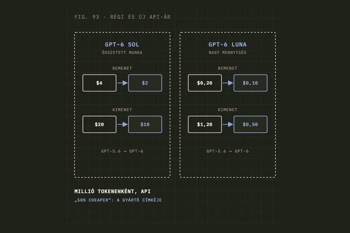 GPT-6 Sol és Luna magyarul: az OpenAI felezte az árakat