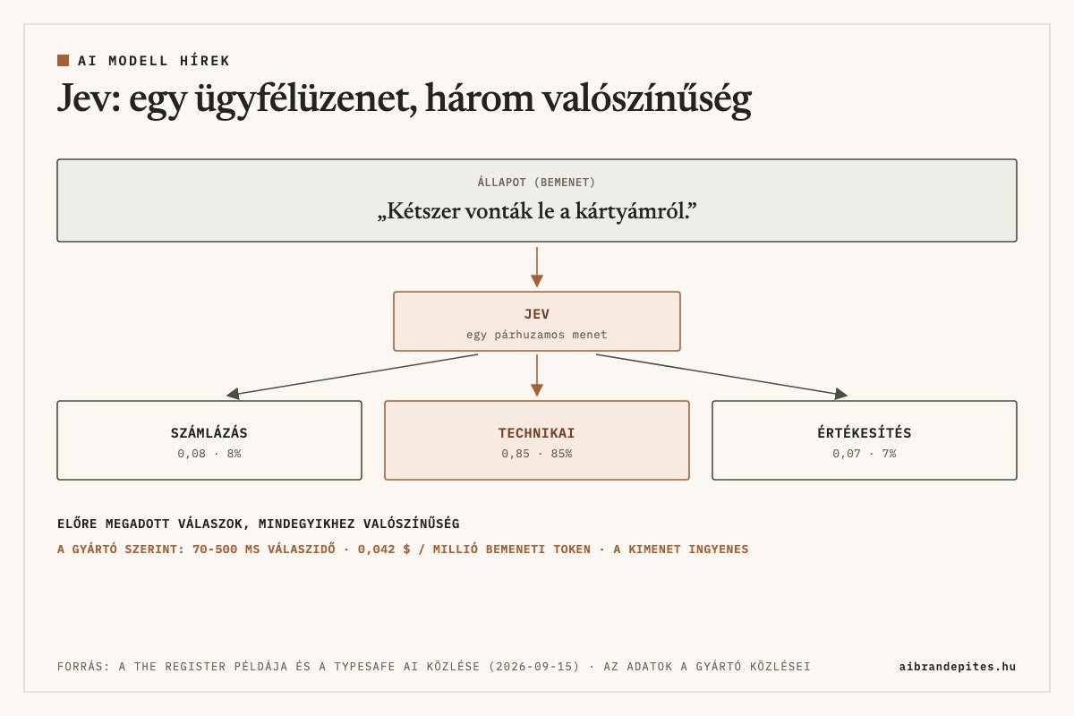 A Jev egy ügyfélüzenetet („Kétszer vonták le a kártyámról.”) egy párhuzamos menetben három előre megadott osztályhoz rendel valószínűséggel: számlázás 0,08, technikai 0,85, értékesítés 0,07; a gyártó szerint 70-500 ezredmásodperc válaszidő, 0,042 dollár millió bemeneti tokenenként, a kimenet ingyenes
