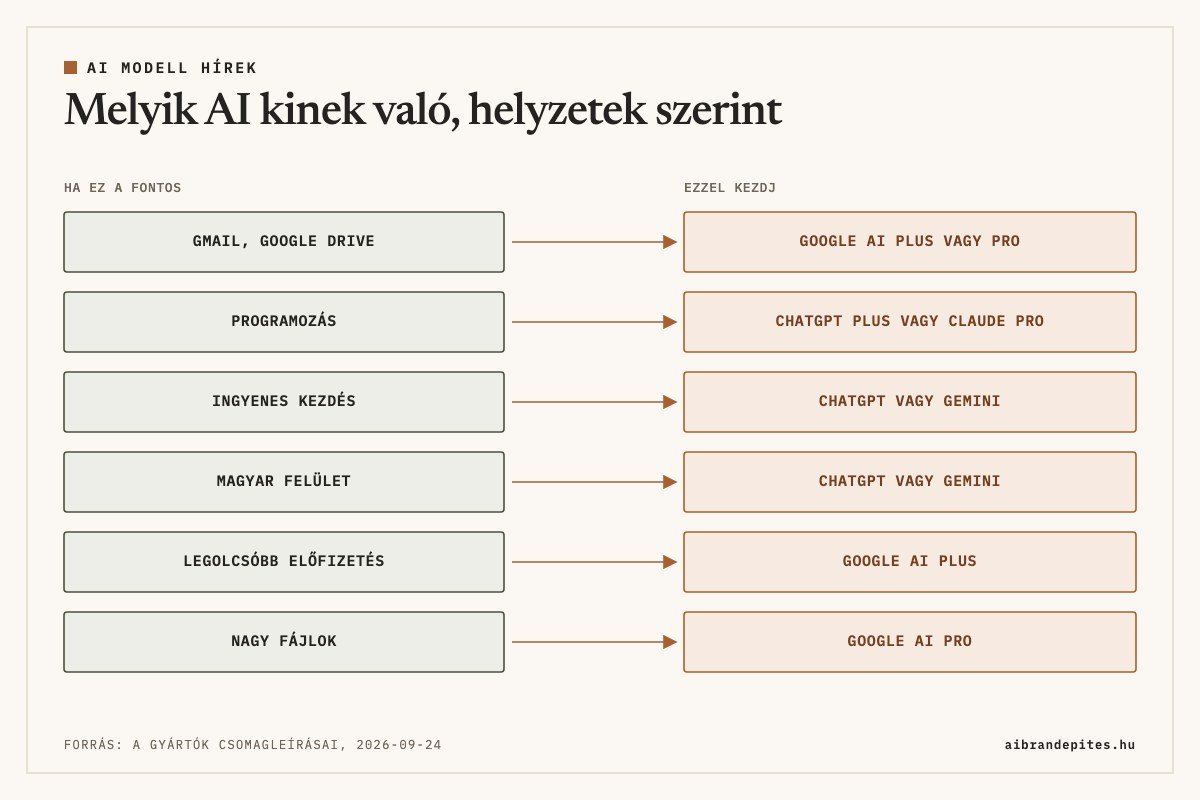 Melyik AI kinek való: Gmail és Google Drive mellé Google AI Plus vagy Pro, programozáshoz ChatGPT Plus vagy Claude Pro, ingyenes kezdéshez ChatGPT vagy Gemini, magyar felülethez ChatGPT vagy Gemini, legolcsóbb előfizetés a Google AI Plus, nagy fájlokhoz Google AI Pro