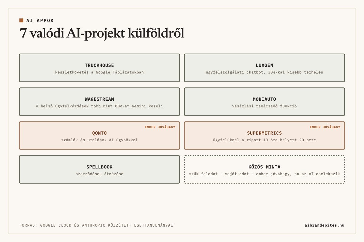 7 valódi AI-projekt külföldről: TruckHouse készletkövetés a Google Táblázatokban; LUXGEN ügyfélszolgálati chatbot, 30%-kal kisebb terhelés; Wagestream: a belső ügyfélkérdések több mint 80%-át Gemini kezeli; Mobiauto vásárlási tanácsadó; Qonto számlák és utalások AI-ügynökkel, ember jóváhagy; Supermetrics: ügyfelüknél a riport 10 óra helyett 20 perc, ember jóváhagy; Spellbook szerződések átnézése