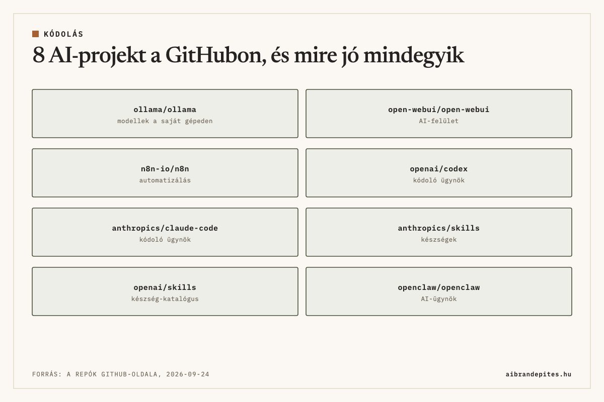 8 AI-projekt a GitHubon: Ollama, modellek a saját gépeden; Open WebUI, AI-felület; n8n, automatizálás; Codex, kódoló ügynök; Claude Code, kódoló ügynök; anthropics/skills, készségek; openai/skills, készség-katalógus; OpenClaw, AI-ügynök